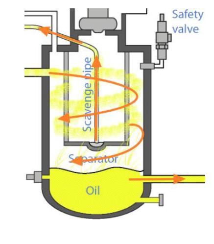 Các khắc phục hiện tượng dầu có trong hệ thống máy nén khí Các khắc phục hiện tượng dầu có trong hệ thống máy nén khí