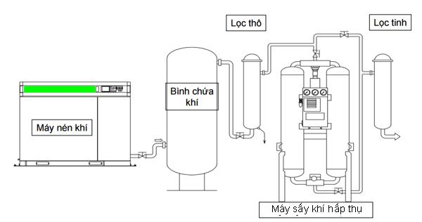 Các mô hình máy nén khí → Bình chứa khí → Lọc thô → Máy sấy khí hấp thụ → Lọc tinh Các mô hình máy nén khí → Bình chứa khí → Lọc thô → Máy sấy khí hấp thụ → Lọc tinh