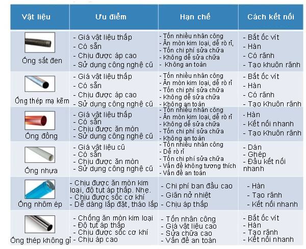 Chi phí lắp đặt ống dẫn khí nén thấp